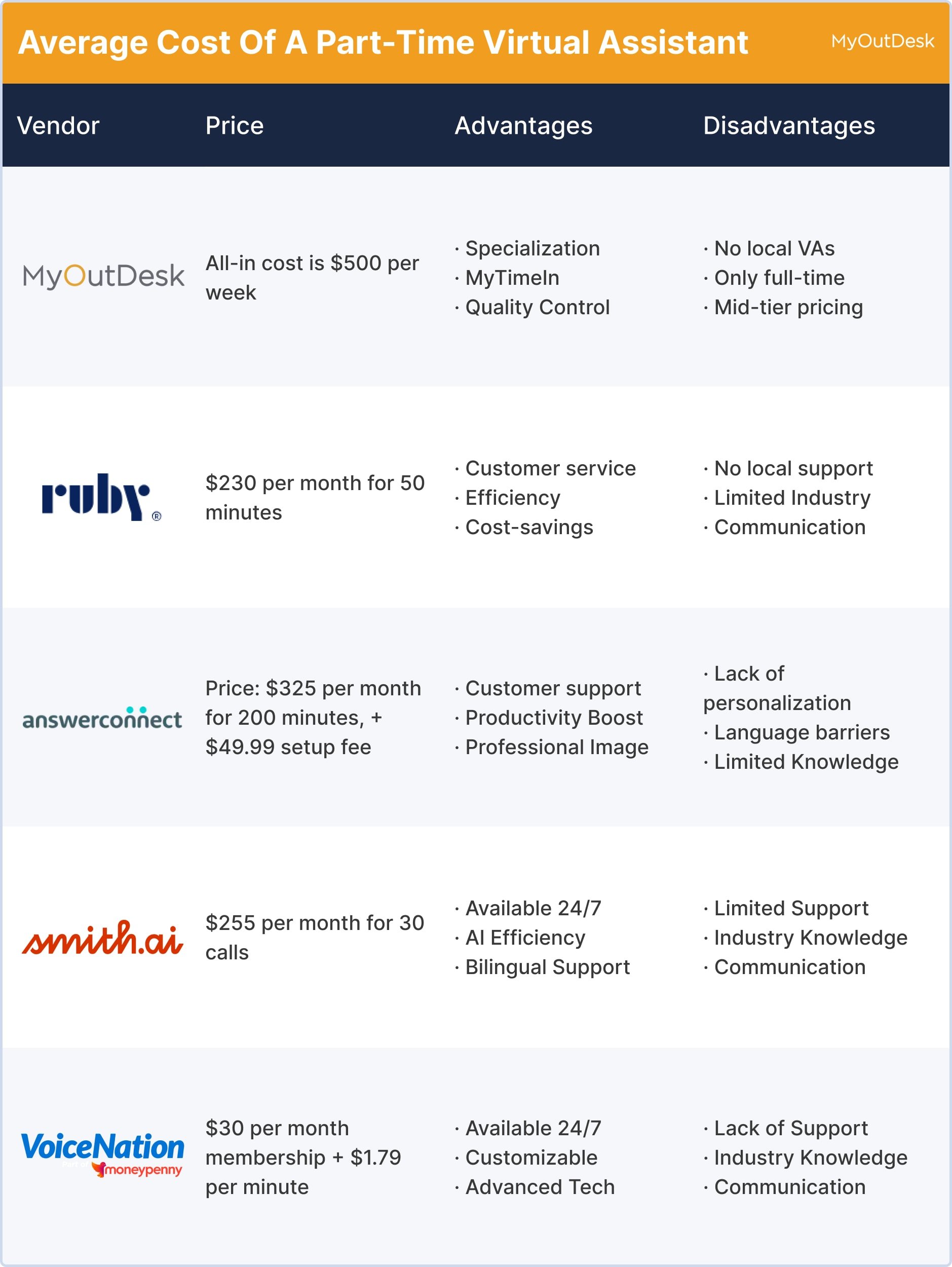 Average Cost Of A Virtual Receptionist A chart comparing costs of virtual receptionist services