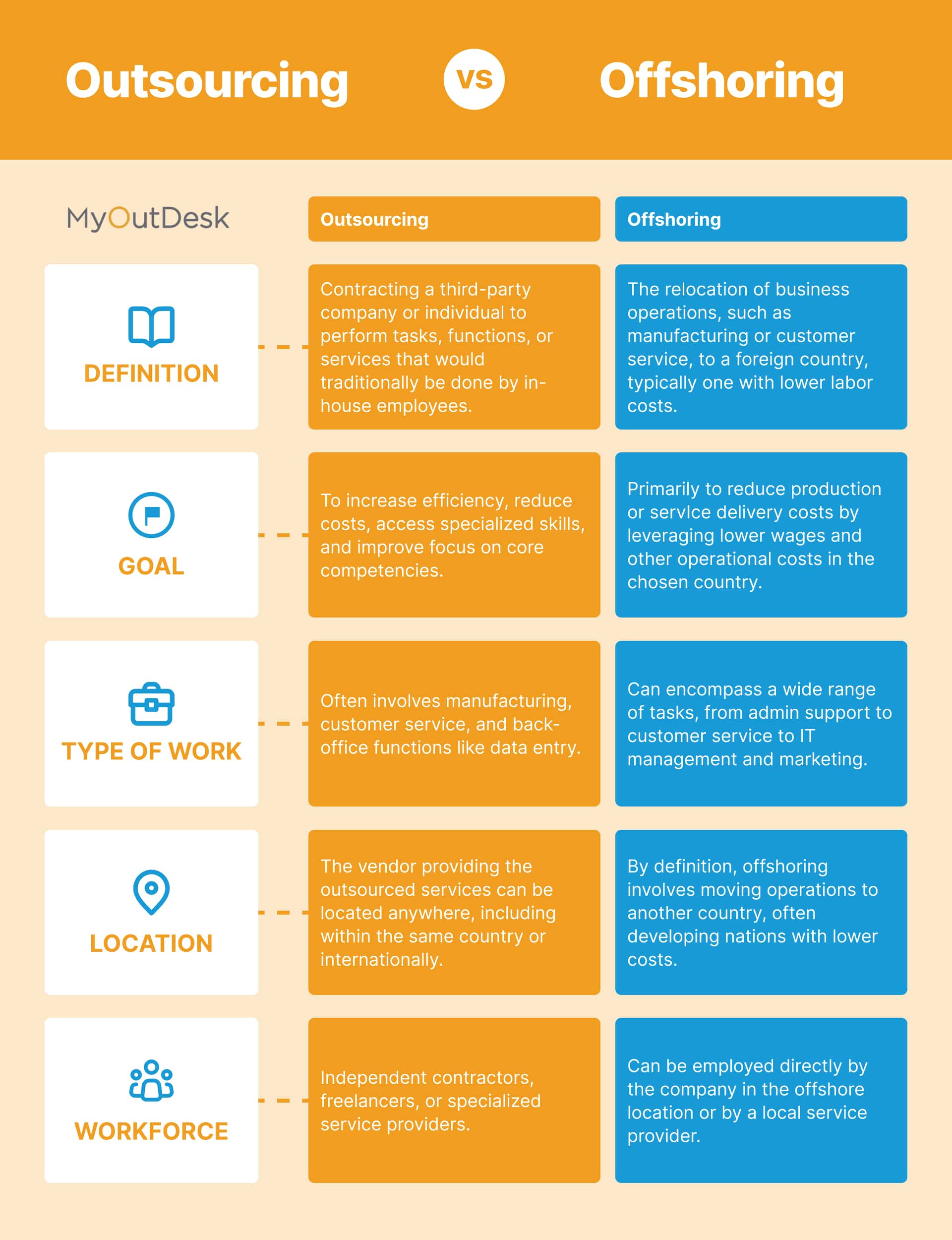 myoutdesk-outsourcing-infographic-offshore-vs-outsource a comparison of offshoring vs outsourcing