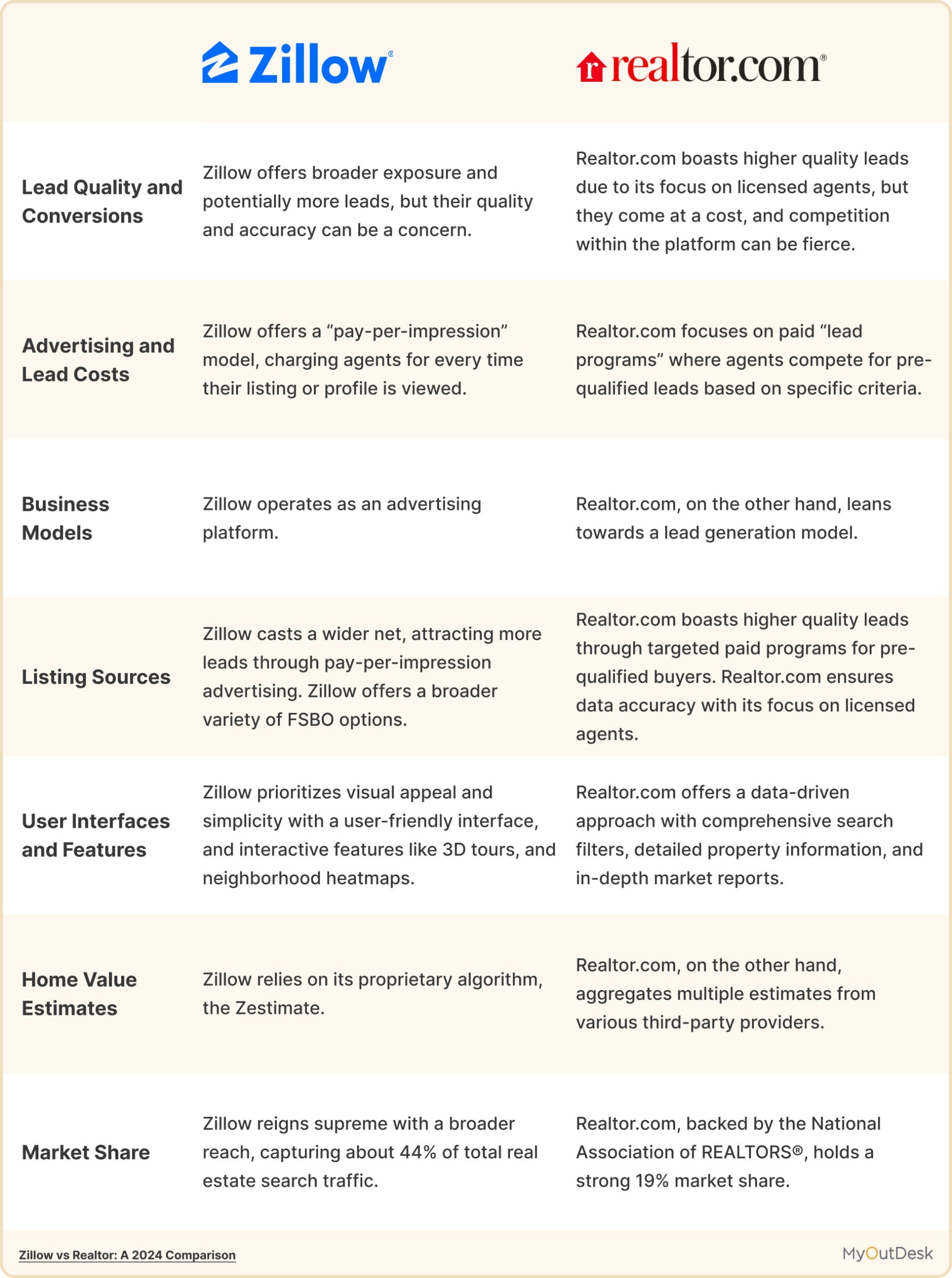 Zillow vs Realtor Zillow vs Realtor: an infographic comparison