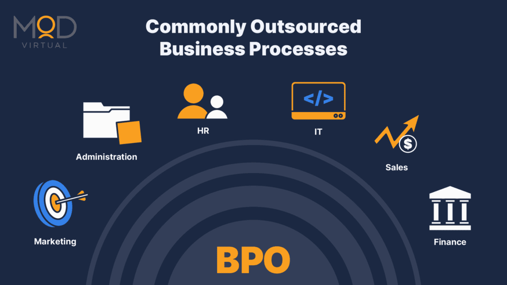 Infographic titled Commonly Outsourced Business Processes with icons: files for Administration, people for HR, computer for IT, arrow and dollar sign for Sales, target for Marketing, and bank for Finance. Wondering What is outsourcing? Find out why BPO is highlighted at the bottom.