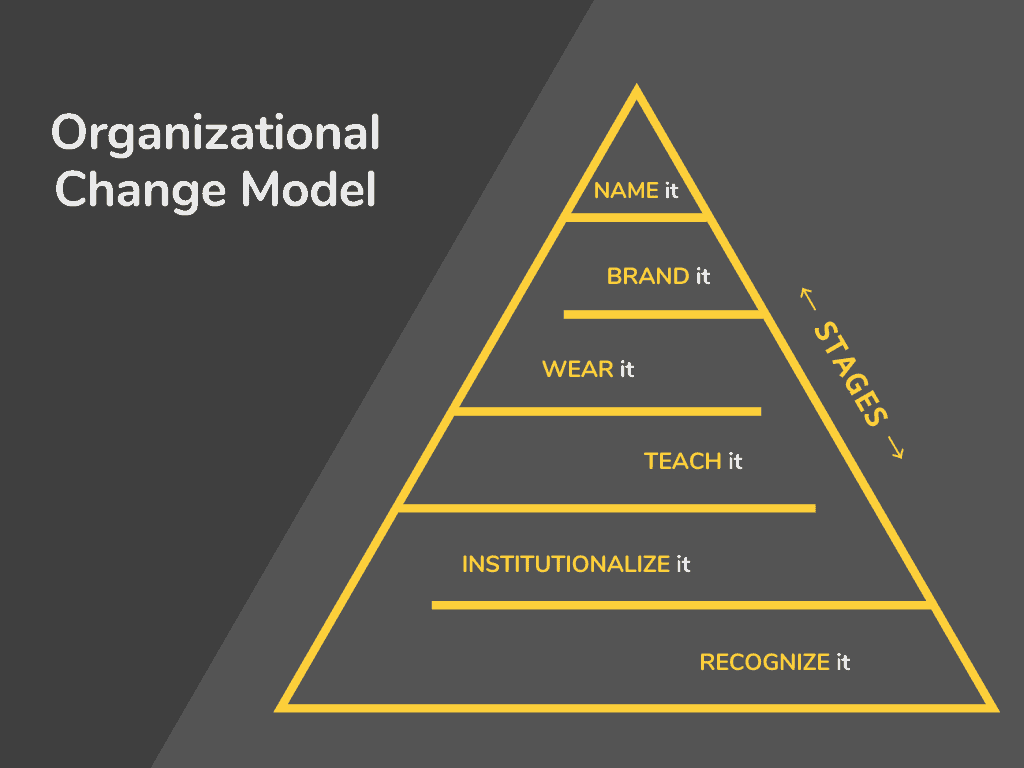 Organizational Change Model organizational change model
