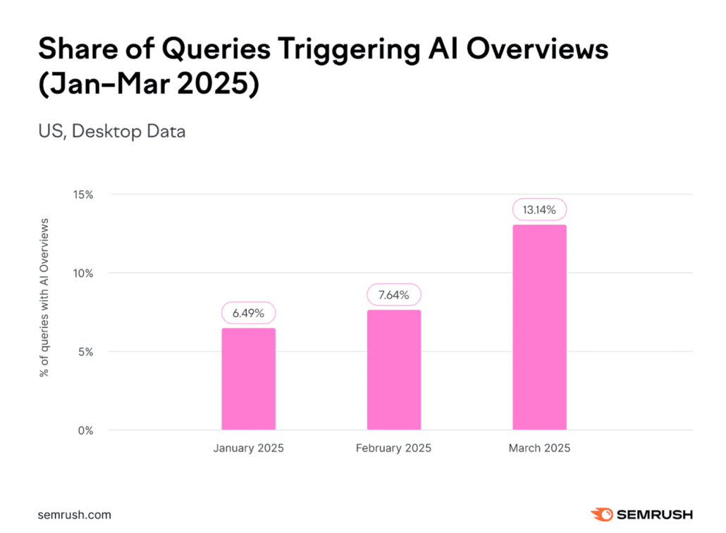 Bar chart showing the percentage of US desktop queries triggering AI Overviews—a key point for generative engine optimization: 6.49% in January 2025, 7.64% in February, and 13.14% in March, with the percentage rising each month.